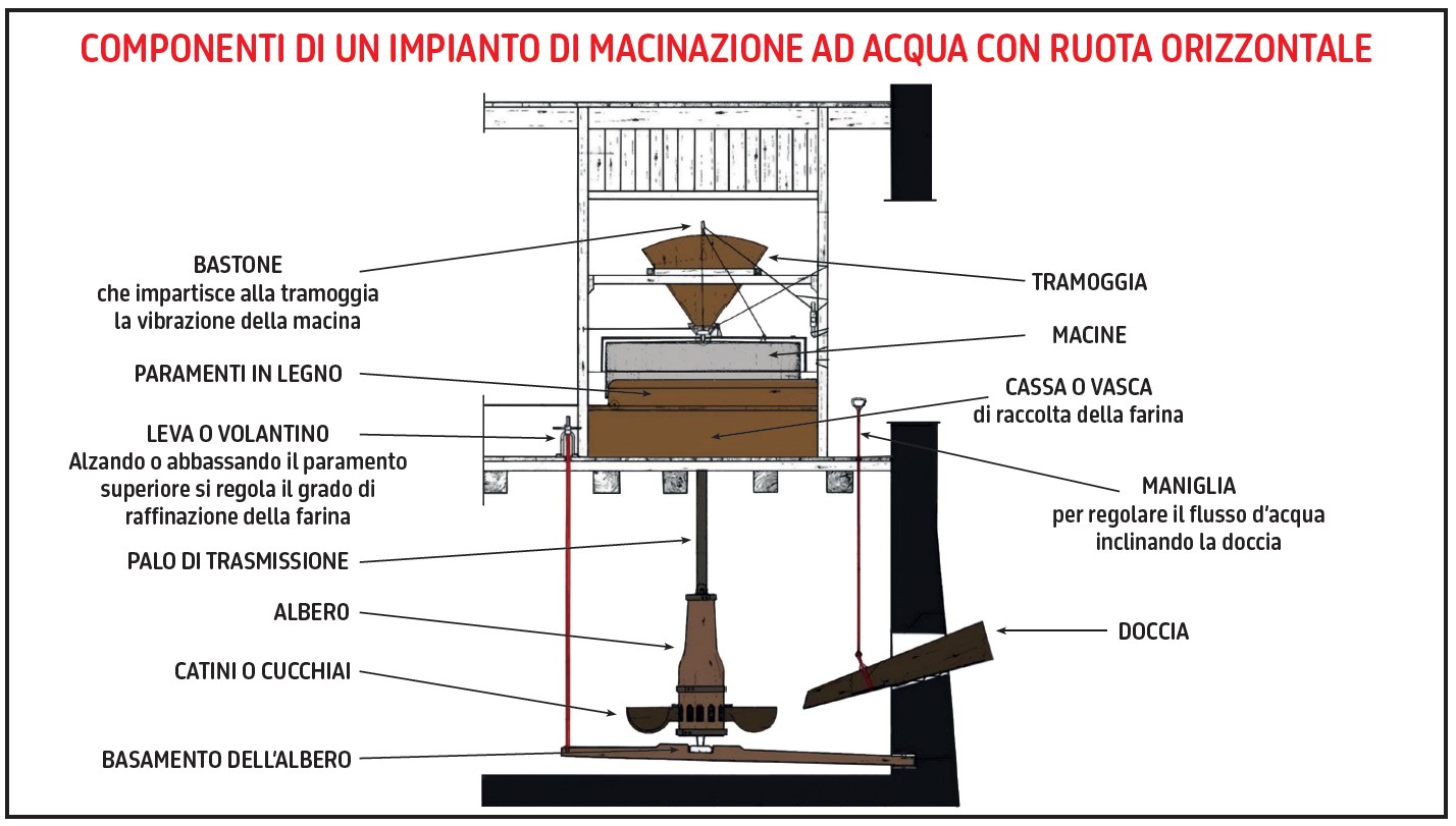 Schema dell’impianto molitorio così come realizzato